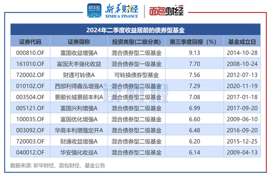 【讀財報】債基三季報：總規(guī)模縮減4500余億元 興業(yè)、信達澳亞基金產(chǎn)品凈贖回居前