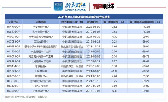 【讀財報】債基三季報：總規(guī)模縮減4500余億元 興業(yè)、信達澳亞基金產(chǎn)品凈贖回居前