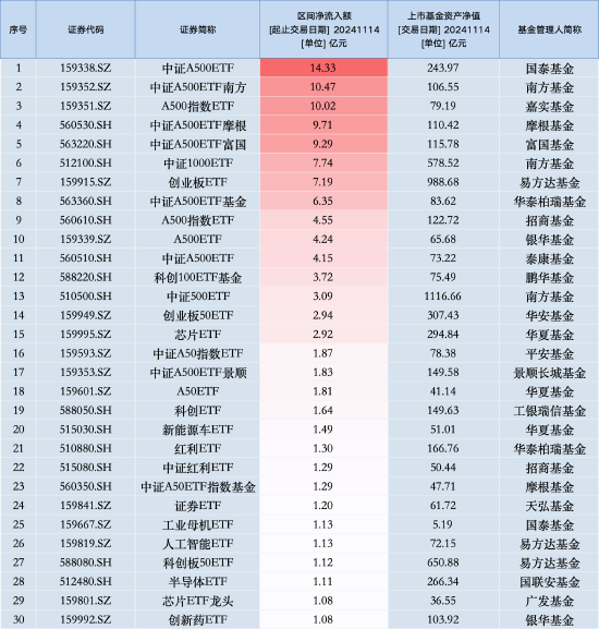 最受青睞ETF：11月14日國泰中證A500ETF獲凈申購14.33億元，中證A500ETF南方獲凈申購10.47億元（名單）