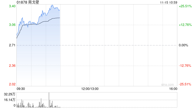 南戈壁早盤一度漲超17% 前三季度凈溢利2020.6萬美元