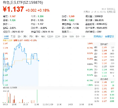 多重催化，板塊逆市活躍！有色龍頭ETF（159876）盤中漲逾1%，有研新材7天6板