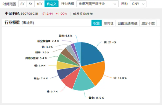 多重催化，板塊逆市活躍！有色龍頭ETF（159876）盤中漲逾1%，有研新材7天6板