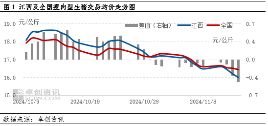 卓創(chuàng)資訊：業(yè)者壓欄心態(tài)松動(dòng) 二次育肥出欄導(dǎo)致江西豬價(jià)跌至低位