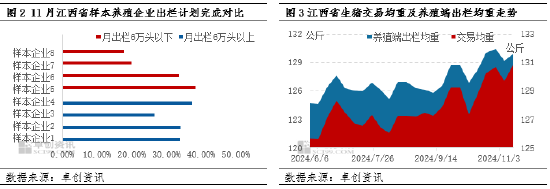 卓創(chuàng)資訊：業(yè)者壓欄心態(tài)松動(dòng) 二次育肥出欄導(dǎo)致江西豬價(jià)跌至低位