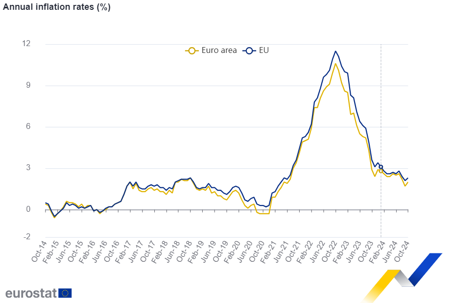 歐元區10月CPI終值2%，回歸央行目標，為12月降息鋪路！