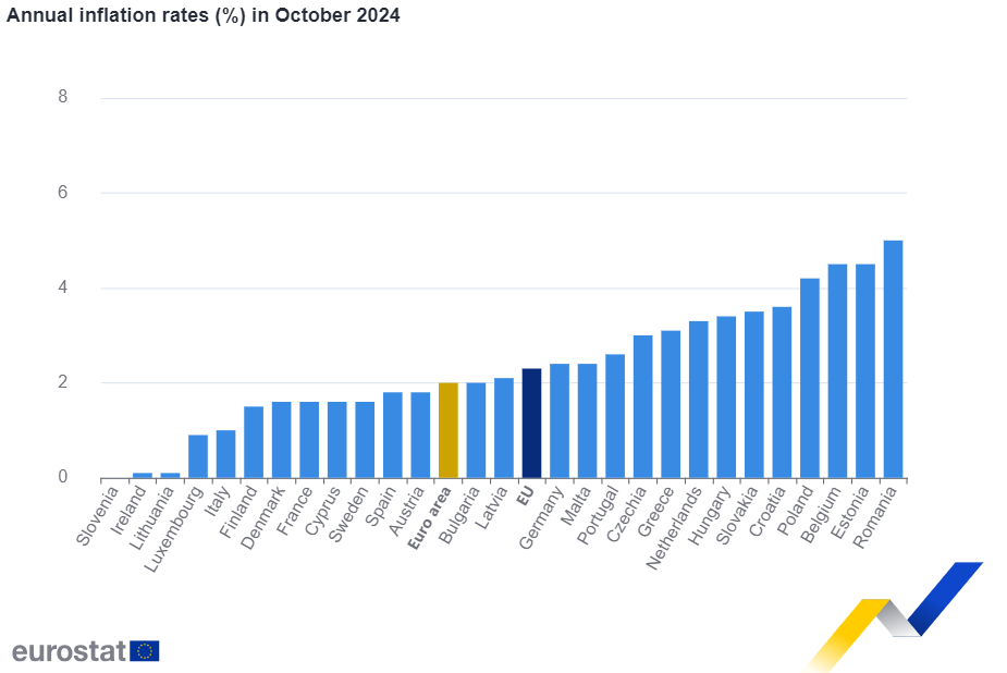 歐元區10月CPI終值2%，回歸央行目標，為12月降息鋪路！