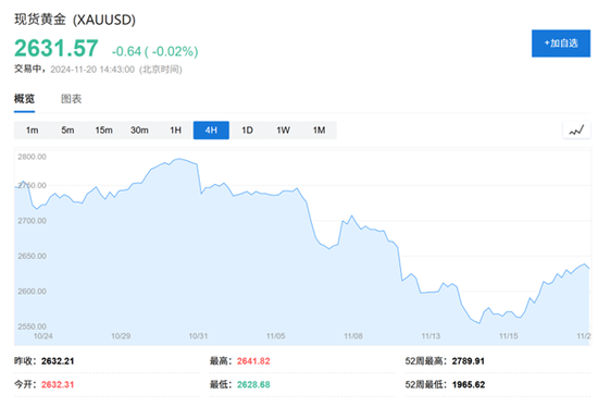 黃金還能漲嗎？瑞銀：2025還會新高，但漲勢不如今年