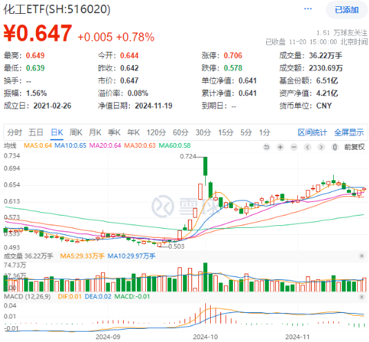 單日吸金超80億元！化工板塊震蕩盤升，化工ETF（516020）盤中漲超1%！機構(gòu)：化工行業(yè)有望迎來估值修復(fù)