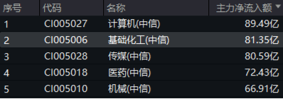 單日吸金超80億元！化工板塊震蕩盤升，化工ETF（516020）盤中漲超1%！機構(gòu)：化工行業(yè)有望迎來估值修復(fù)