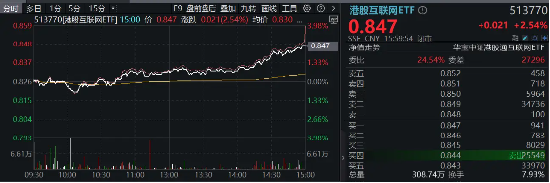 港股大爆發(fā)，隔夜中國(guó)資產(chǎn)接力飆漲！資金密集涌入，港股互聯(lián)網(wǎng)ETF（513770）份額超39億份續(xù)刷新高
