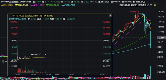 閃崩80%！4倍“牛股”突然暴跌，啥情況？香港證監會“點名”