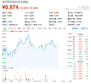 北京、深圳出手，并購(gòu)重組再迎利好！半導(dǎo)體逆市活躍，電子ETF（515260）盤中漲逾1%