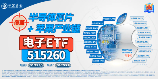 北京、深圳出手，并購(gòu)重組再迎利好！半導(dǎo)體逆市活躍，電子ETF（515260）盤中漲逾1%