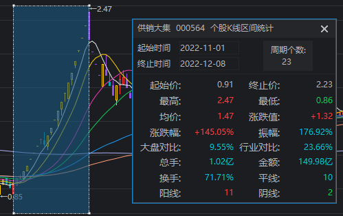 1分鐘爆拉漲停！午后大漲的供銷社板塊，這些信息差你都知道嗎？
