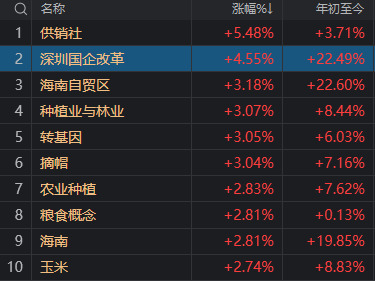 1分鐘爆拉漲停！午后大漲的供銷社板塊，這些信息差你都知道嗎？