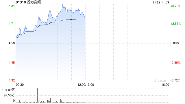 香港寬頻早盤(pán)漲超5% 公司公布管理層變動(dòng)
