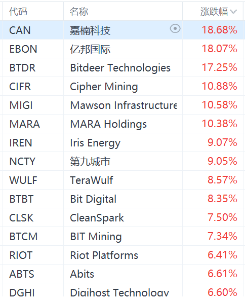 加密貨幣概念股集體上漲，MicroStrategy漲超4%