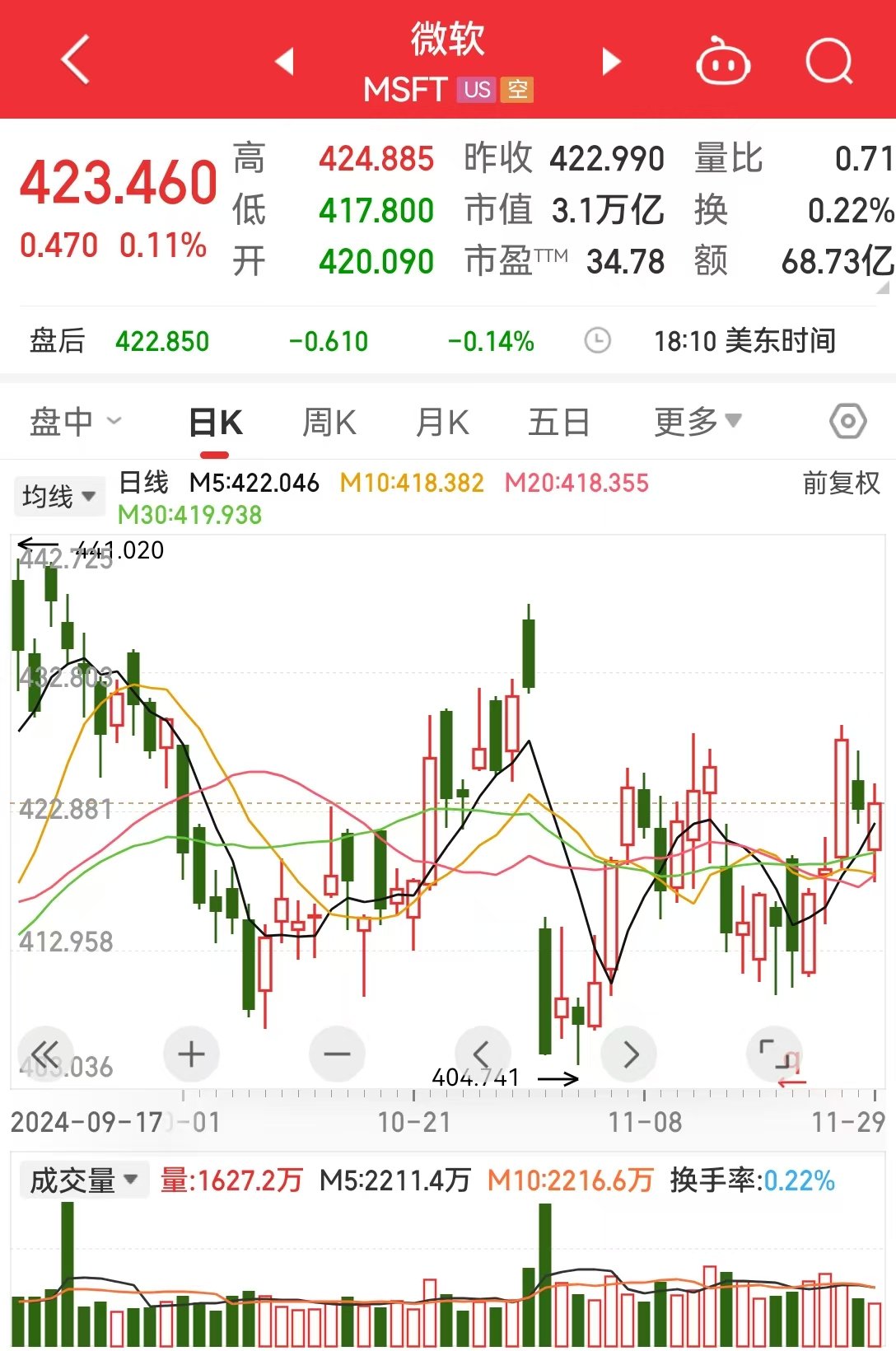 市值3.1萬億美元巨頭，遭反壟斷調查！知情人士：微軟收長達數百頁要求書