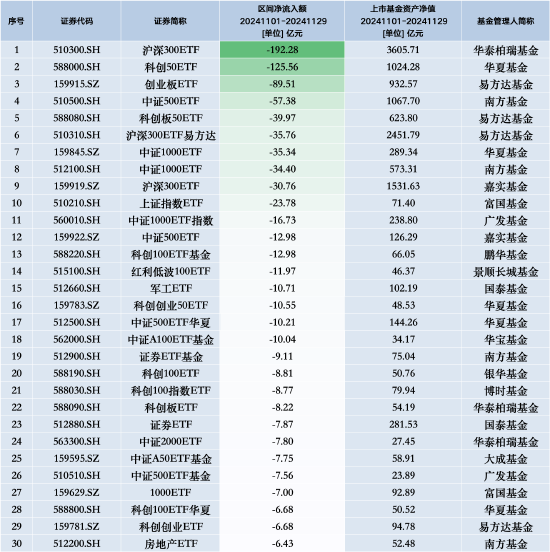 11月最不受歡迎ETF：華泰柏瑞滬深300ETF遭凈贖回192.28億元，華夏科創50ETF遭凈贖回125.56億元（名單）