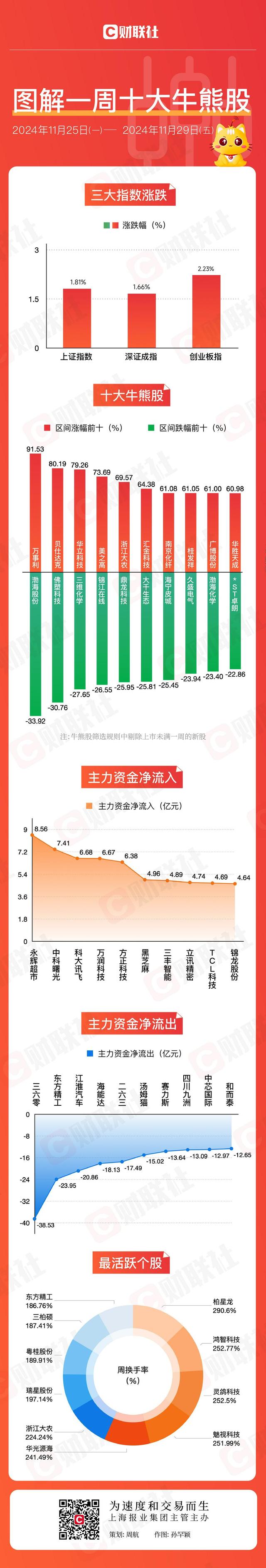 圖解牛熊股大消費板塊全線走強，AI應(yīng)用概念股周漲幅高達(dá)91.53%