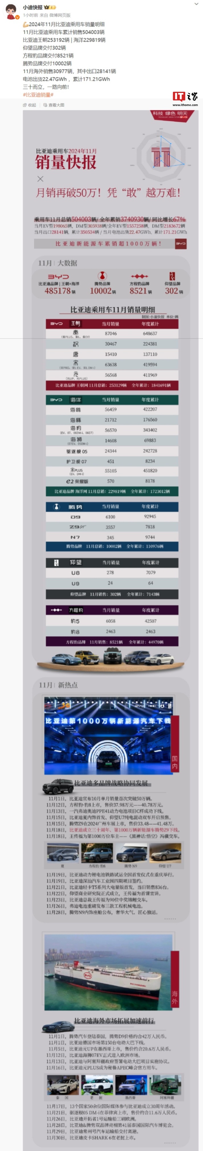 比亞迪 11 月銷量明細公布：秦系列超 8.7 萬輛、海豹超 5.6 萬輛