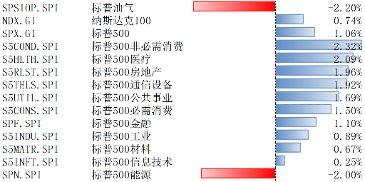 美股11月25日-29日繼續(xù)上漲，通脹預(yù)期有所回落