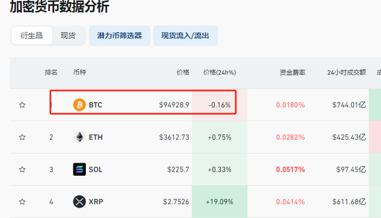突發(fā)！比特幣，跳水跌破95000美元！16萬(wàn)人爆倉(cāng)！