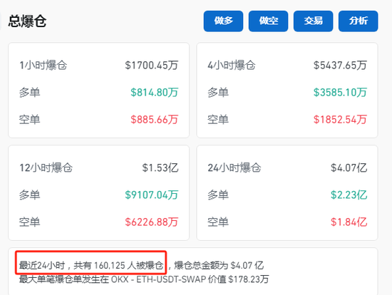 突發(fā)！比特幣，跳水跌破95000美元！16萬(wàn)人爆倉(cāng)！
