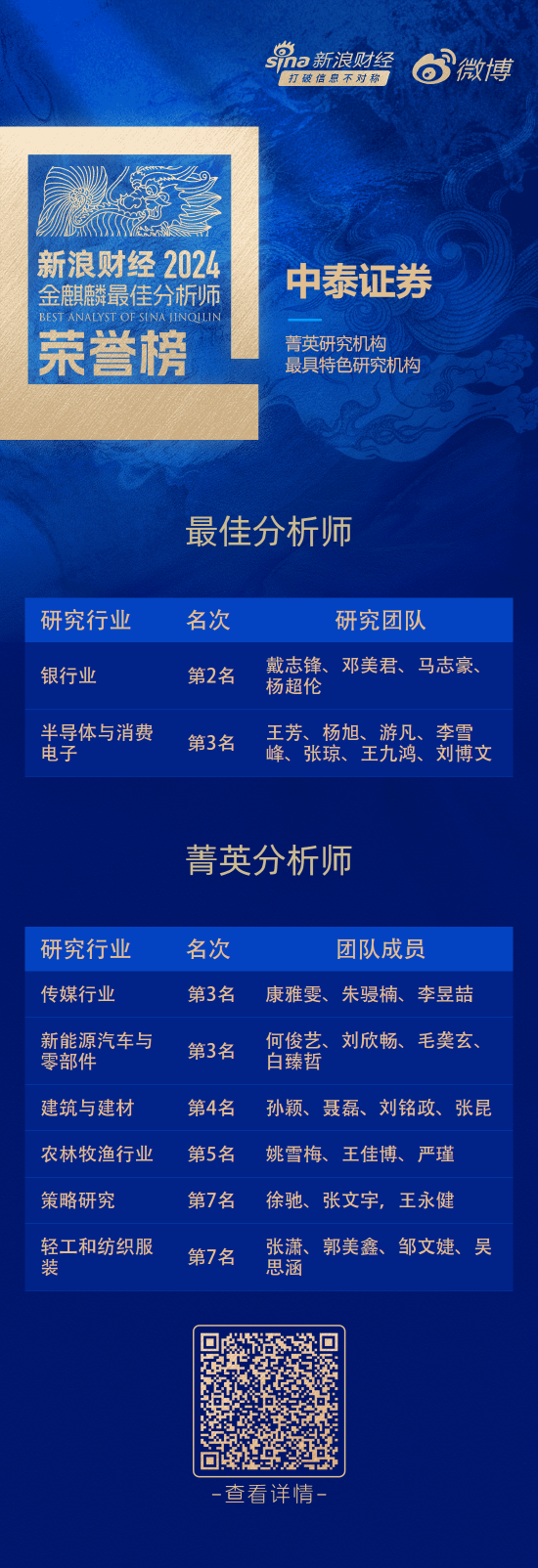 中泰證券榮獲“第六屆新浪財經金麒麟最佳分析師評選”10項大獎