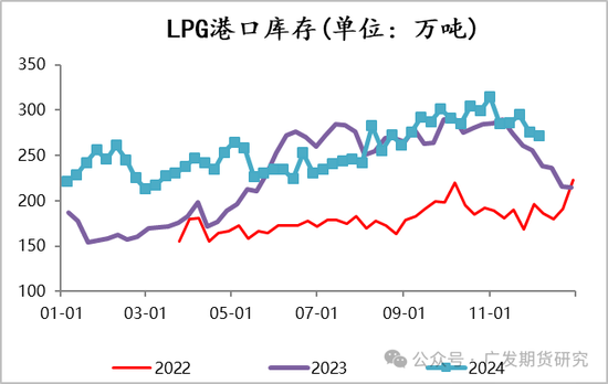 LPG：廠庫倉單施壓大跌，后續下方空間如何？
