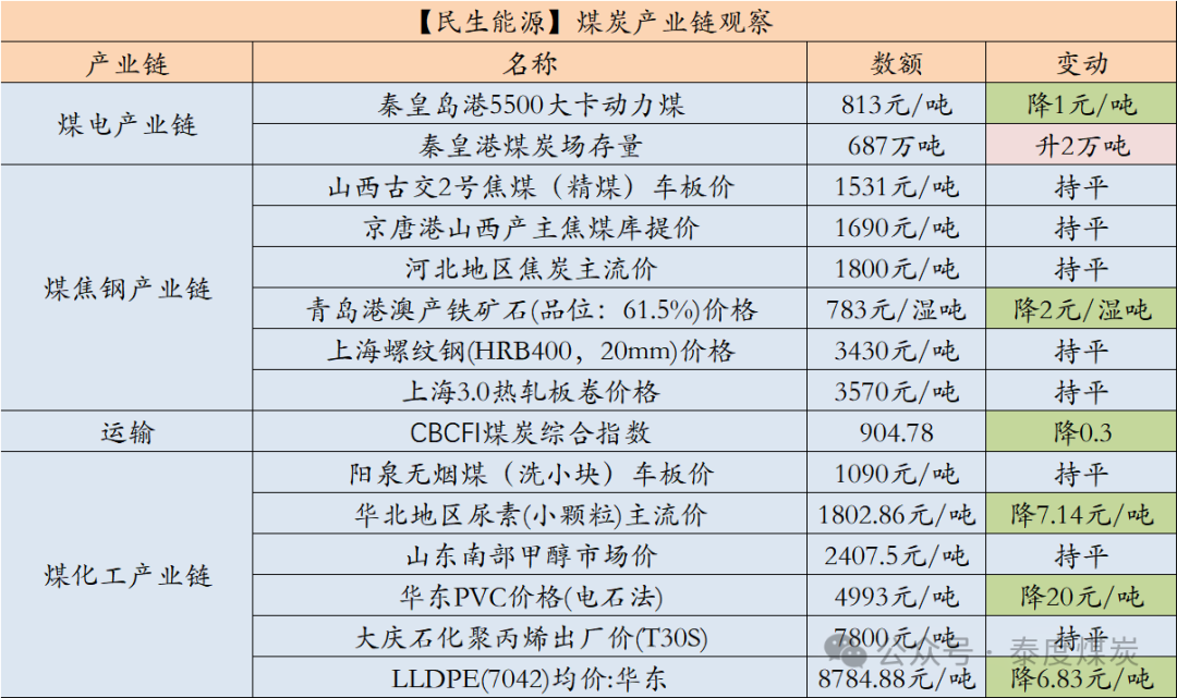 【民生能源 周泰團(tuán)隊(duì)】煤炭日報(bào)：印度中央政府有信心在2024-25財(cái)年實(shí)現(xiàn)10.8億噸煤炭產(chǎn)量目標(biāo)