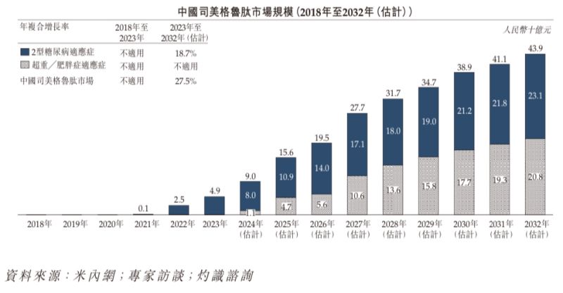 “減肥神藥”司美格魯肽國內上市熱潮下，押注國產平替的九源基因為何二級市場“遇冷”？