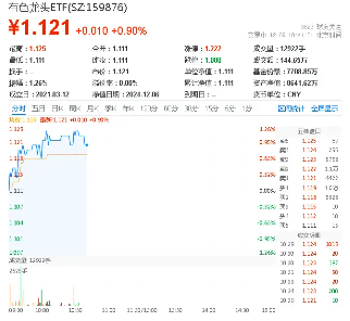 黃金強勢歸來？時隔半年，央行再次出手增持黃金！有色龍頭ETF（159876）盤中漲超1．1%，釩鈦股份漲停封板