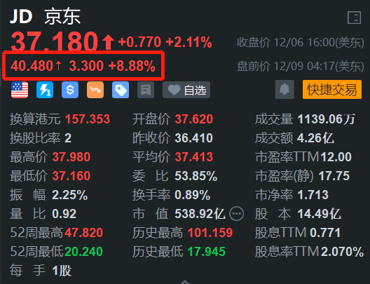 京東盤前漲約9% 公布10款AI營銷應用產品