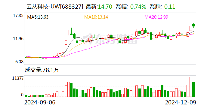 云從科技：與華為在機(jī)器人領(lǐng)域有廣泛合作空間