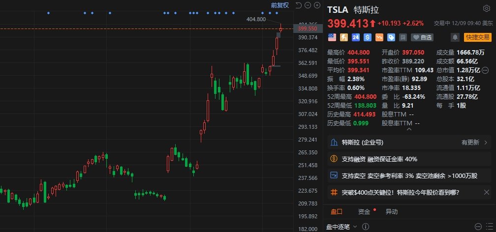 特斯拉盤初漲超3% 股價站上400美元上方