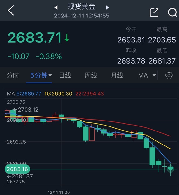 突發大行情！金價短線跳水近15美元 美國CPI恐引發更劇烈波動