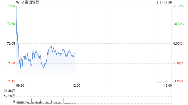 富國銀行CEO表示對監管修復更有信心