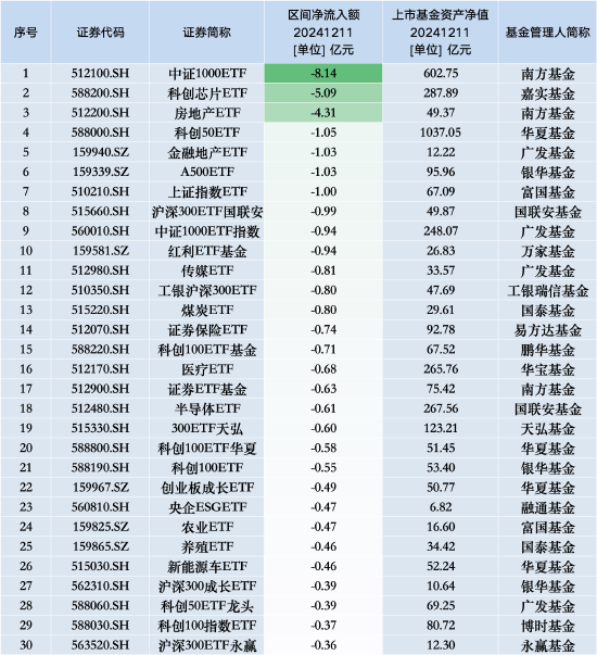 最不受歡迎ETF：12月11日南方中證1000ETF遭凈贖回8.14億元，嘉實科創芯片ETF遭凈贖回5.09億元