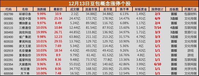 字節旗下豆包APP用戶躍居全球第二，相關概念股集體大漲，環球印務等多股漲停