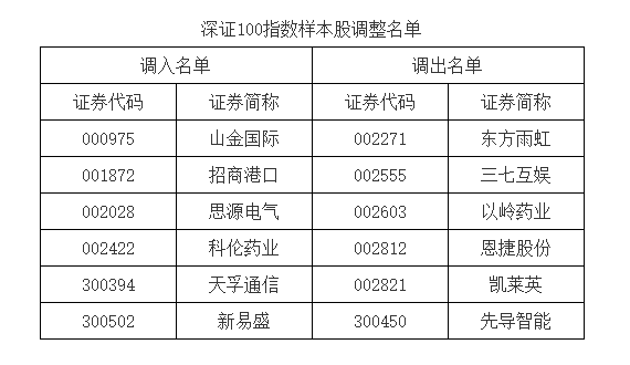A股重大調(diào)整！明起實(shí)施