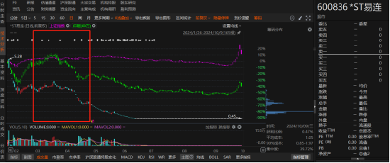 ST易連因涉嫌違規(guī)信披被行政處罰，索賠條件明朗！