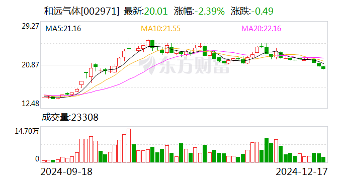 和遠(yuǎn)氣體2024年中期利潤分配方案：擬10派1元