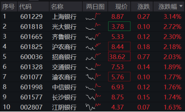 銀行股集體走強，銀行ETF（512800）盤中上探近2%，年末股東密集增持，真金白銀顯信心