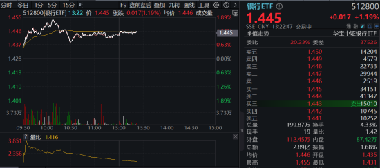 銀行股集體走強，銀行ETF（512800）盤中上探近2%，年末股東密集增持，真金白銀顯信心