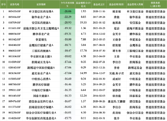 盤點(diǎn)2024股票型基金業(yè)績(jī)：申萬(wàn)菱信醫(yī)藥先鋒A今年跌26.06%暫居跌幅榜首，安信醫(yī)藥健康A(chǔ)跌幅榜前20中規(guī)模最大