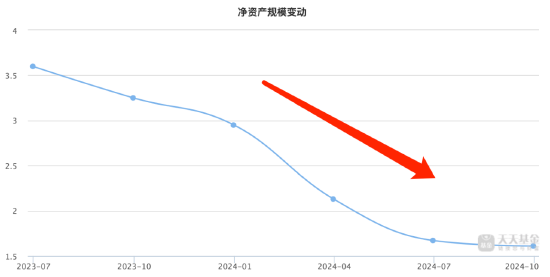 盤點(diǎn)2024股票型基金業(yè)績(jī)：申萬(wàn)菱信醫(yī)藥先鋒A今年跌26.06%暫居跌幅榜首，安信醫(yī)藥健康A(chǔ)跌幅榜前20中規(guī)模最大