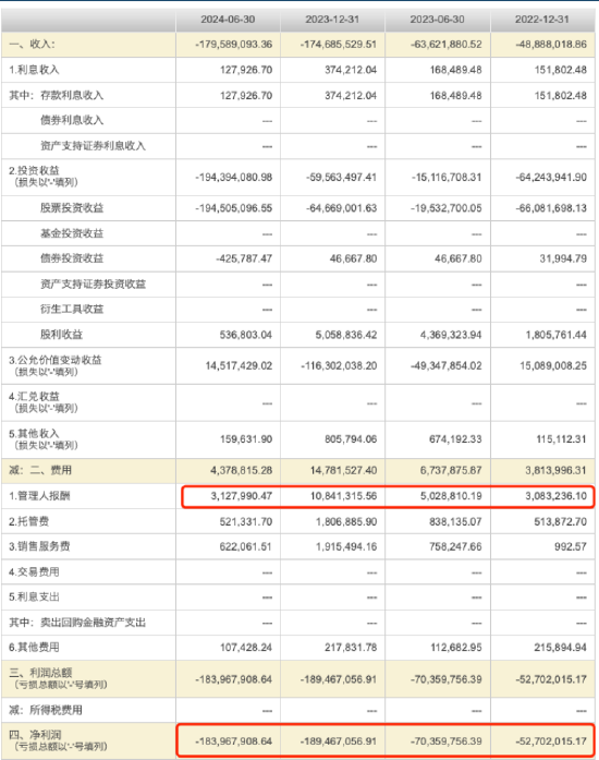 盤點(diǎn)2024股票型基金業(yè)績(jī)：申萬(wàn)菱信醫(yī)藥先鋒A今年跌26.06%暫居跌幅榜首，安信醫(yī)藥健康A(chǔ)跌幅榜前20中規(guī)模最大