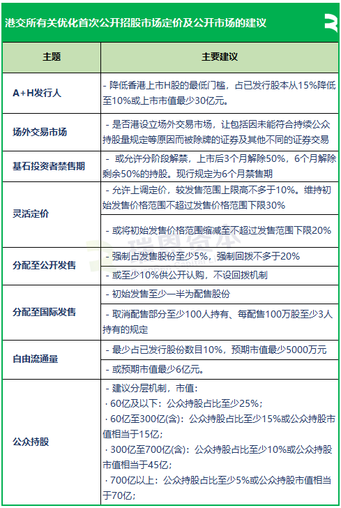 港交所擬優化上市制度：降低A股公司H股發行門檻，縮短基石投資禁售期，或設港版粉單市場...