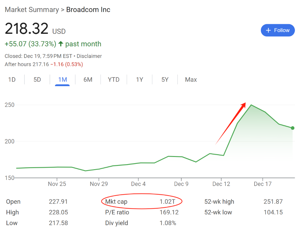 大科技公司都在瘋狂買！博通CEO：AI支出熱潮將持續(xù)到2030年